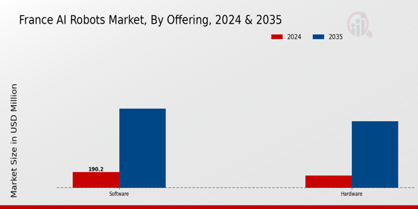 France AI Robots Market Segment