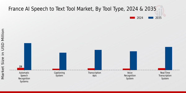 France AI Speech to Text Tool Market Segment