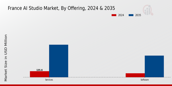 France AI Studio Market Segment