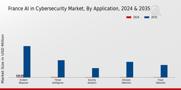 France AI in Cybersecurity Market Segment