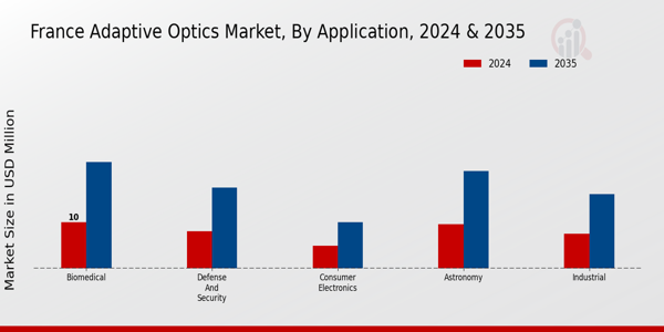 France Adaptive Optics Market Segment