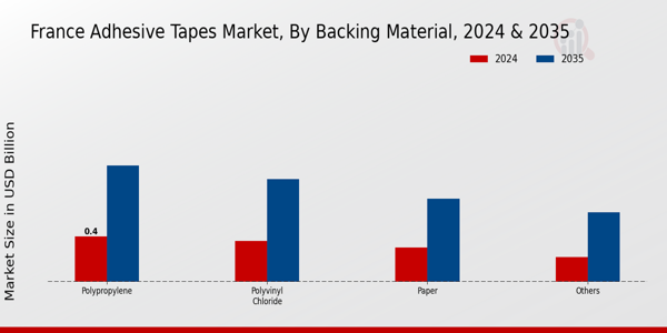 France Adhesive Tapes Market Segment