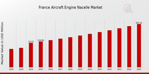 France Aircraft Engine Nacelle Market size