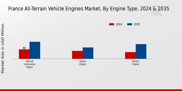 France All Terrain Vehicle Engines Market Segment
