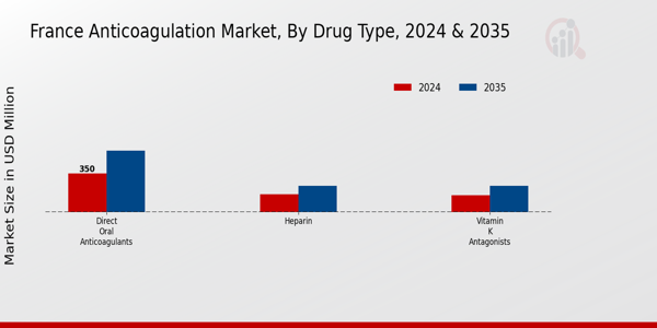 France Anticoagulation Market Segment