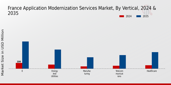 France Application Modernization Services Market Segment