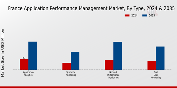 France Application Performance Management Market Segment
