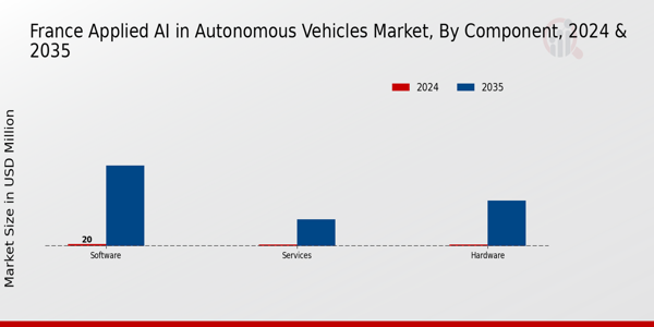France Applied Ai In Autonomous Vehicles Market Segment