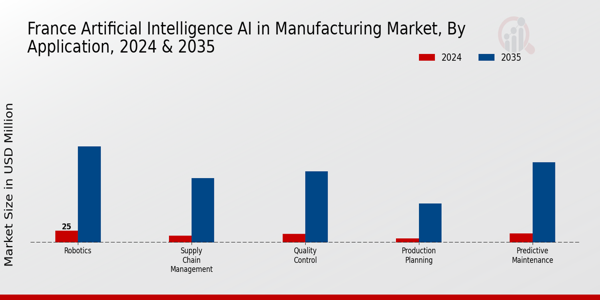 France Artificial Intelligence (AI) in Manufacturing Market Segment