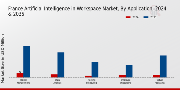 France Artificial Intelligence In Workspace Market Segment