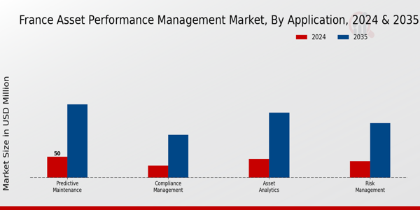 France Asset Performance Management Market Segment