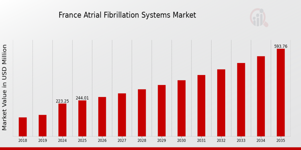 France Atrial Fibrillation Systems Market size