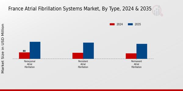 France Atrial Fibrillation Systems Market Segment