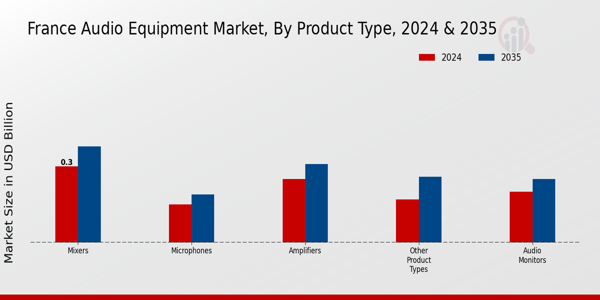 France Audio Equipment Market Segment