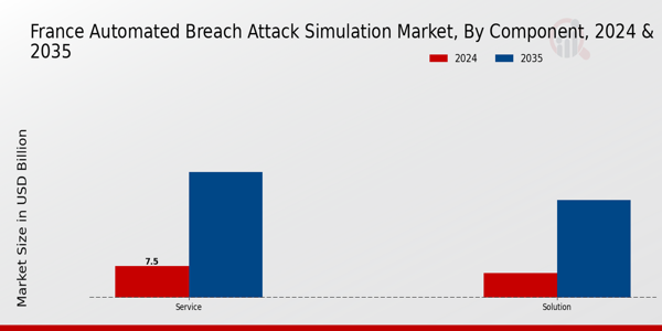 France Automated Breach Attack Simulation Market Segment
