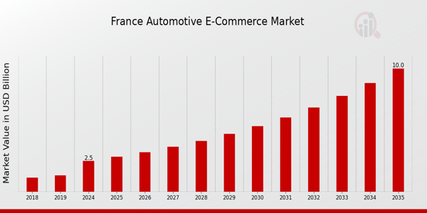 France Automotive E Commerce Market size