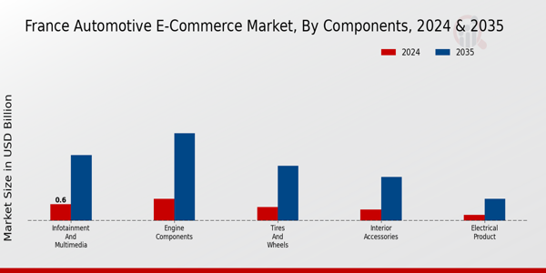 France Automotive E Commerce Market Segment