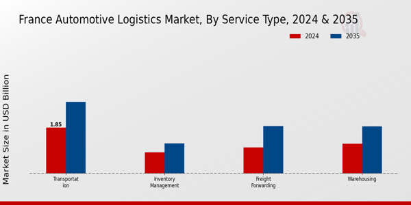 France Automotive Logistics Market Segment