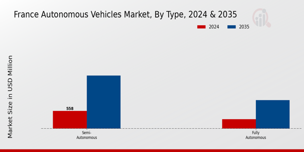 Autonomous Vehicles Market Type Insights