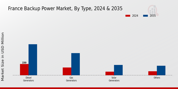 France Backup Power Market Segment