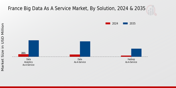 France Big Data AsA Service Market Solution Insights