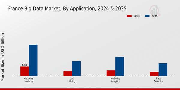France Big Data Market Segment