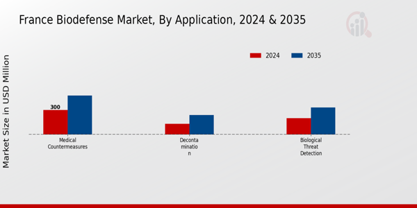 Biodefence Market Application Insights