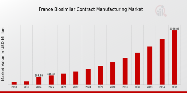 France Biosimilar Contract Manufacturing Market size