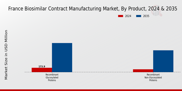 France Biosimilar Contract Manufacturing Market Segment