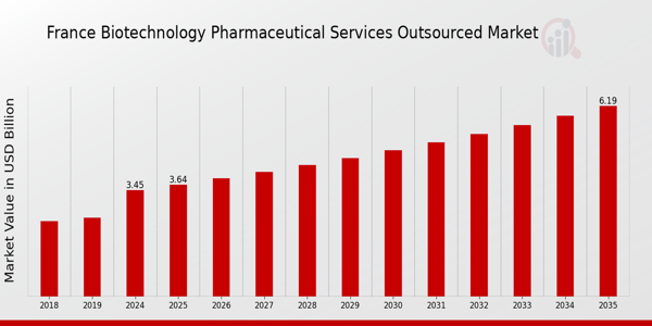 France Biotechnology Pharmaceutical Services Outsources Market size