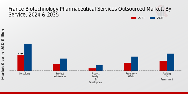 France Biotechnology Pharmaceutical Services Outsources Market Segment