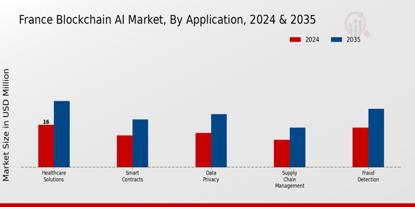 France Blockchain AI Market Segment