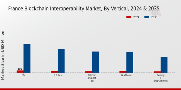 France Blockchain Interoperability Market Segment