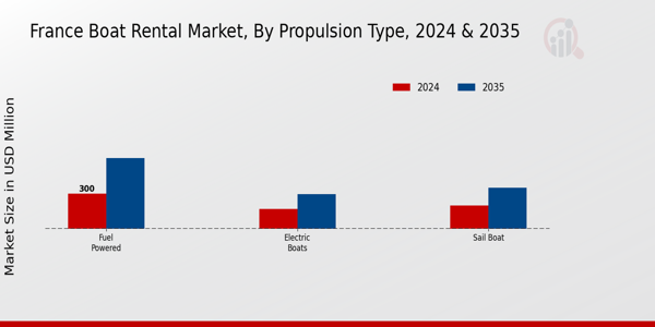 France Boat Rental Market Segment