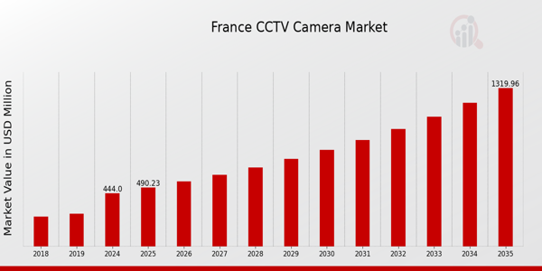 France CCTV Camera Market size