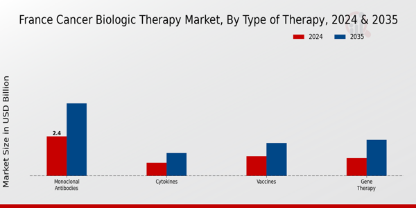 France Cancer Biologic Therapy Market Segment