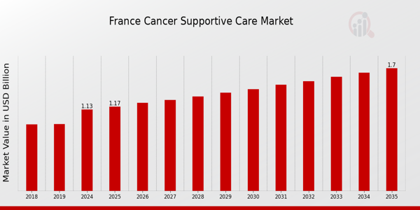 France Cancer Supportive Care Market size