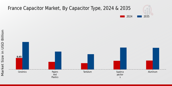 France Capacitor Market Segment