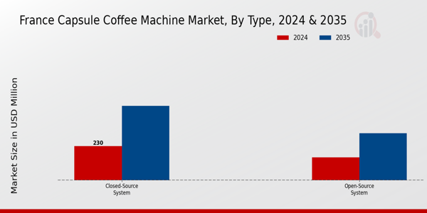 Capsule Coffee Machine Market Type Insights