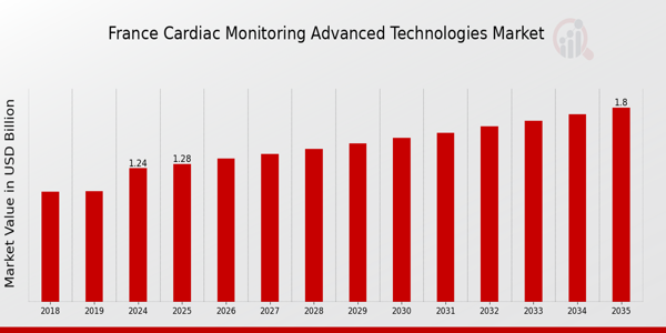 France Cardiac Monitoring Advance Technologies Global Market size