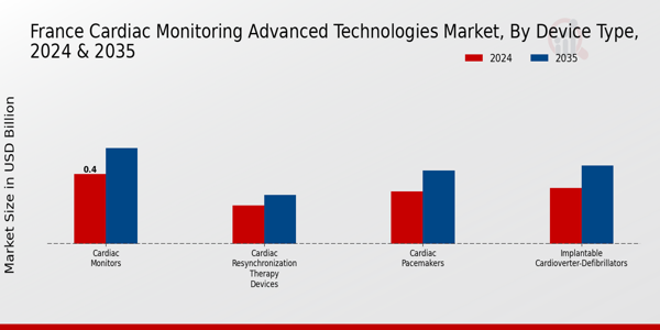 France Cardiac Monitoring Advance Technologies Global Market Segment