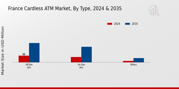 France Cardless ATM Market Segment
