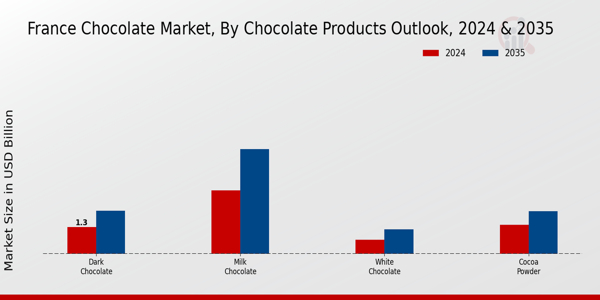 France Chocolate Market Segment