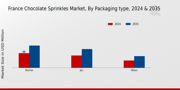 France Chocolate Sprinkles Market Segment