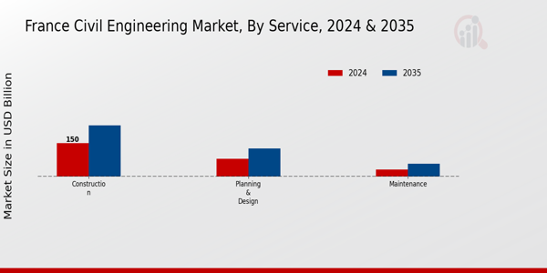 France Civil Engineering Market Segment