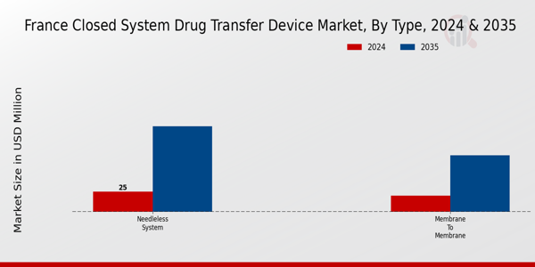 France Closed System Drug Transfer Device Market Segment
