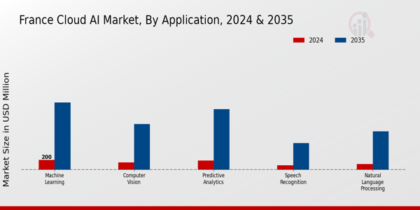 France Cloud AI Market Segment