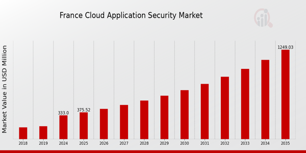 France Cloud Application Security Market size