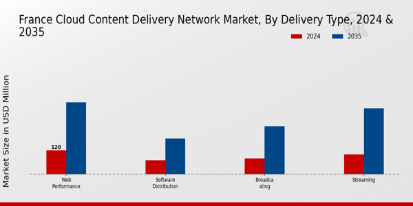 France Cloud Content Delivery Network Market Segment