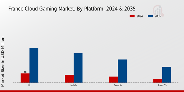 France Cloud Gaming Market Insights